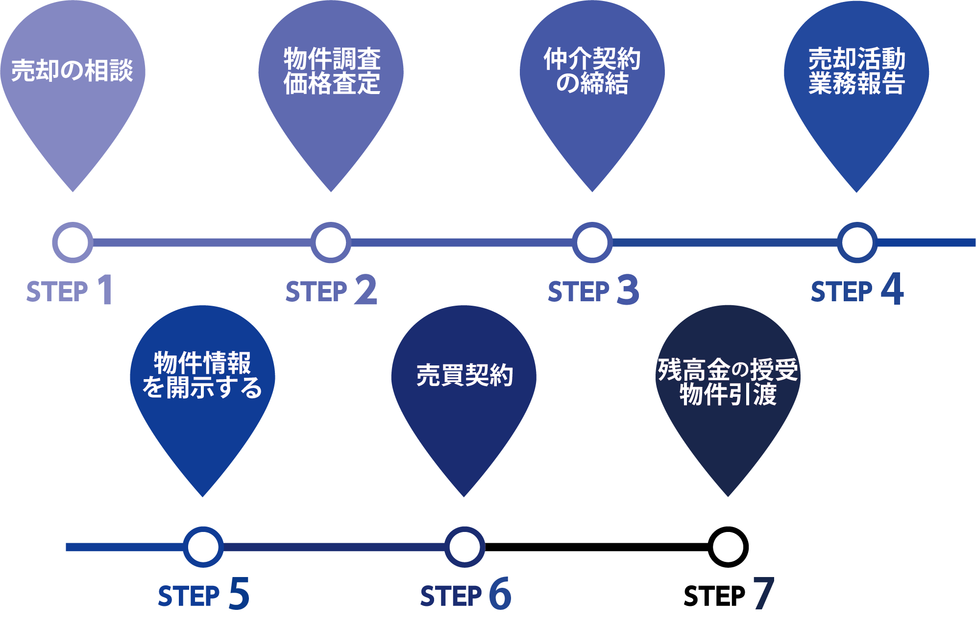 不動産売却の流れ