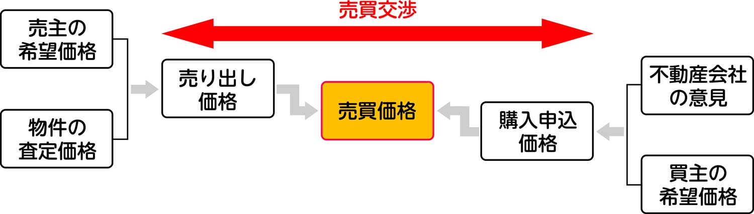 売買交渉の流れ